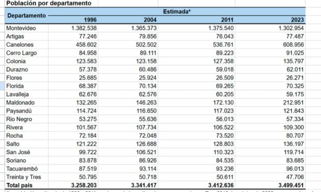 SOMOS 3.500000 DE HABITANTES.  EN ARTIGAS VIVEN 77.487 CRECIENDO EN 1444 PERSONAS CON RESPECTO AL 2011.